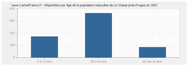 Répartition par âge de la population masculine de Le Champ-près-Froges en 2007